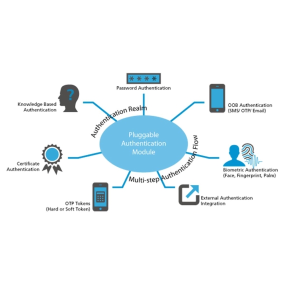 Multi-Factor Authentication